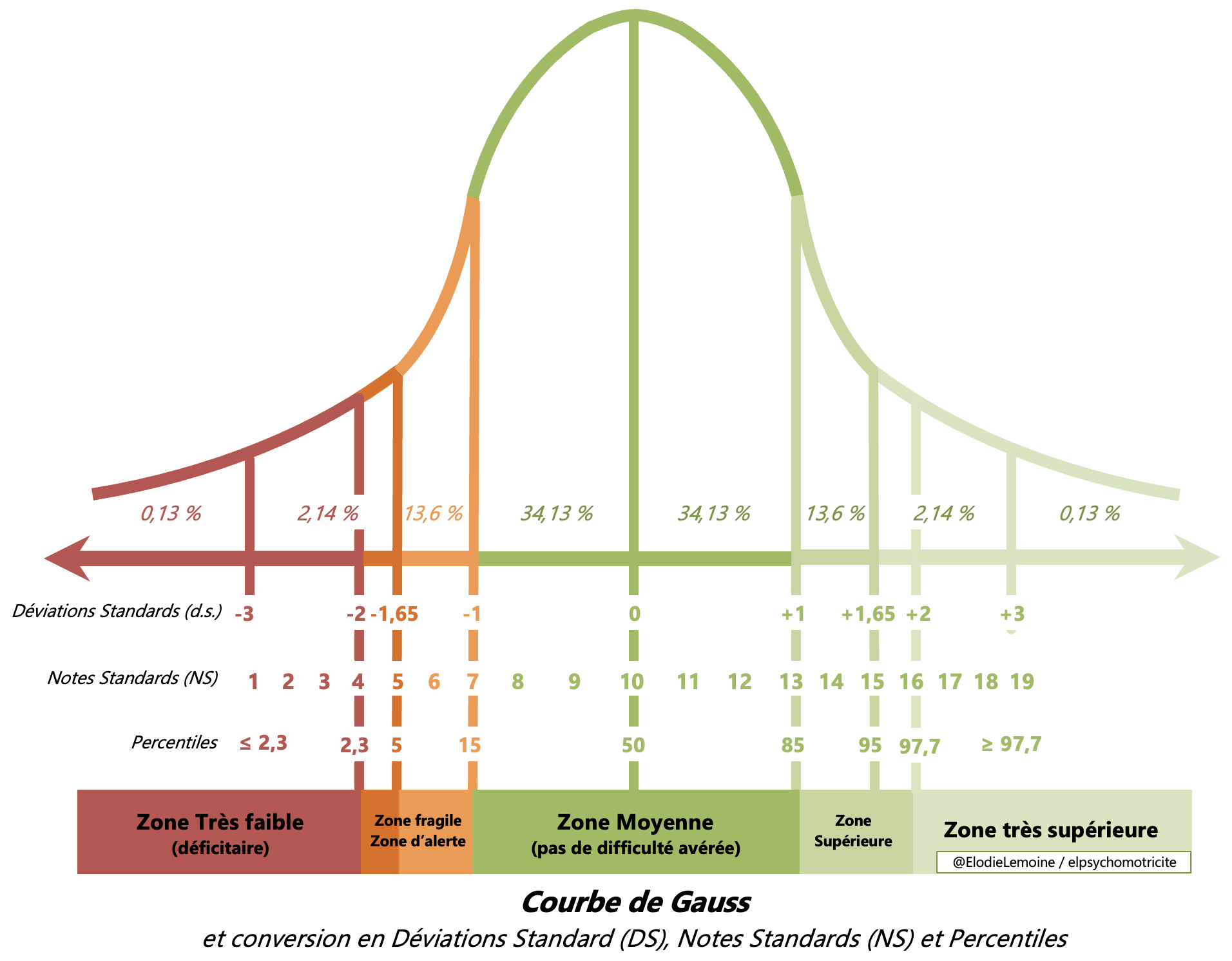Comprendre les résultats chiffrés et les cotations d'un bilan psychomoteur, un article de Aurélien D'IGNAZIO, psychomotricien